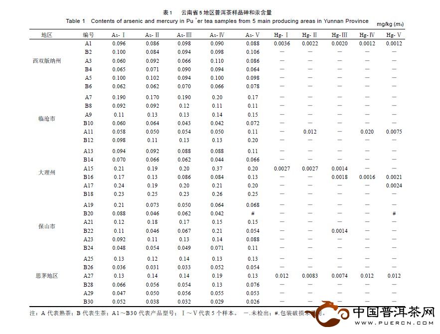 云南普洱茶砷和汞的含量分析報(bào)告