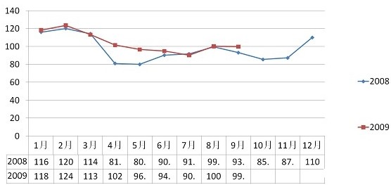 2009年9月安溪鐵觀音價格指數(shù)與行情分析