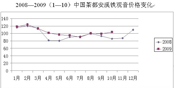 2009年10月安溪鐵觀音價格指數(shù)與行情分析