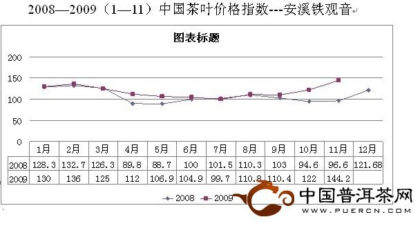 2009年11月安溪鐵觀音價格指數(shù)與行情分析