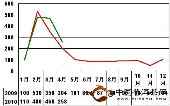 2010年4月大佛龍井茶價格指數(shù)和春茶行情分析