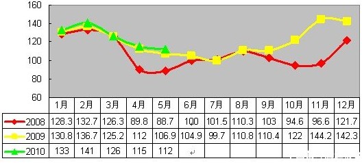 2010年5月安溪鐵觀音價格指數(shù)與行情分析