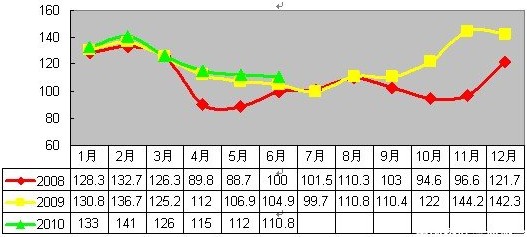 2010年6月安溪鐵觀音價格指數(shù)與行情分析