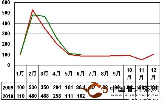 2010年6月大佛龍井價格指數(shù)和行情分析