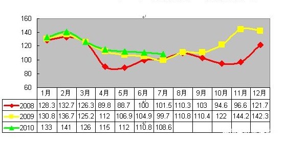 2010年7月安溪鐵觀音市場交易價格指數(shù)