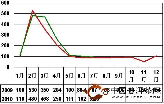 2010年7月大佛龍井價格指數(shù)和行情分析