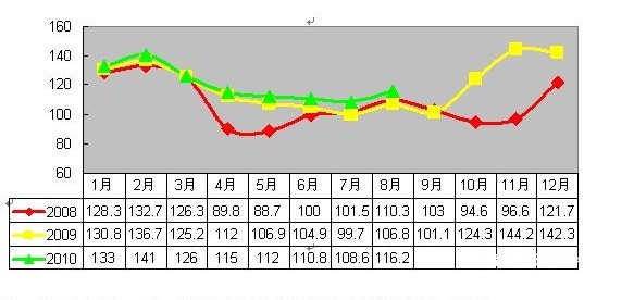 2010年8月鐵觀音價格指數(shù)與行情分析