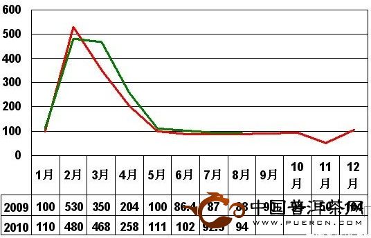 2010年8月大佛龍井價格指數(shù)和行情分析