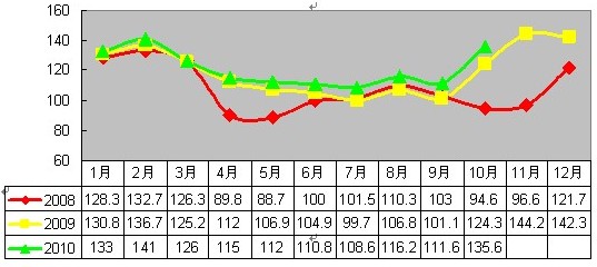 2010年9-10月安溪鐵觀音價格指數(shù)與行情分析