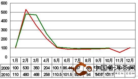 2010年9-10月大佛龍井價格指數(shù)和行情分析