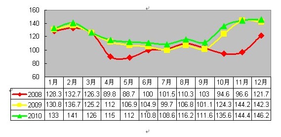 2010年12月安溪鐵觀音價格指數(shù)與行情分析