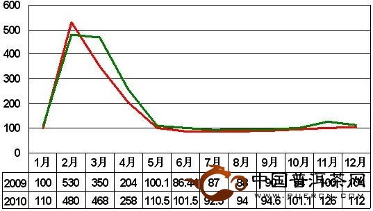 2010年12月大佛龍井價格指數(shù)和行情分析