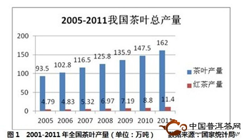 2012年全國紅茶產(chǎn)銷形勢分析報告