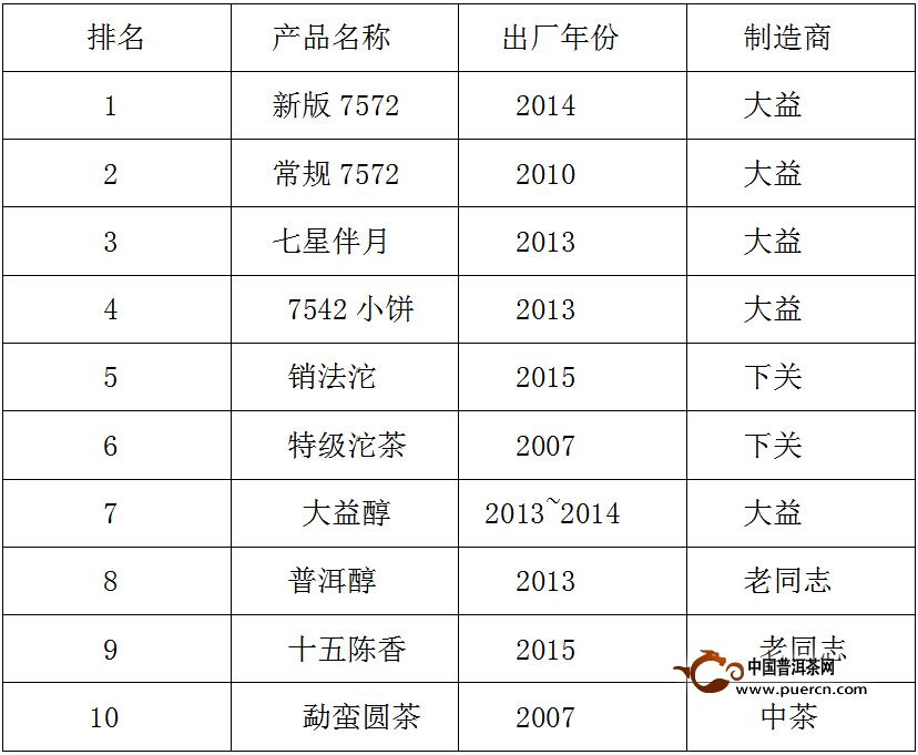 普洱茶消費市場排行榜（8月1日-8月31日）