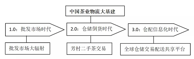 公用茶倉標配年代的建模邏輯